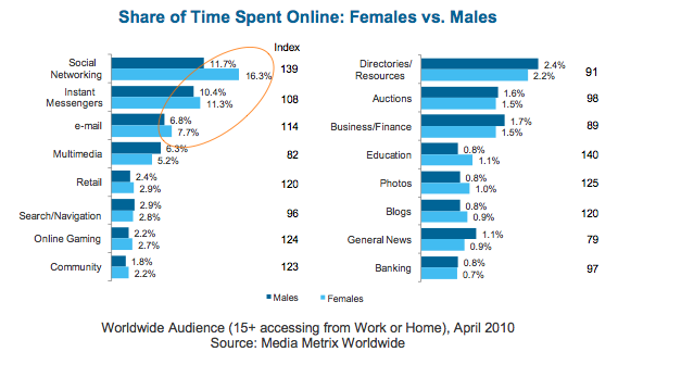 Share of time spent online: Female vs. Males (zum Vergrößern bitte klicken)