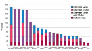 Grafik mit der möglichen Länge von Elternzeiten und Mutterschutz in verschiedenen Ländern
