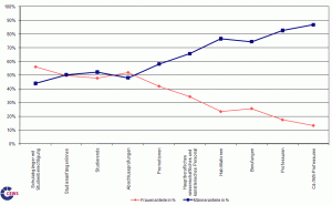 Grafik, die den steigenden Anteil von Männern in der höheren Bildung ab der Promotion illustriert, während der Frauenanteil sinkt