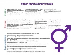 Human rights and Intersex people